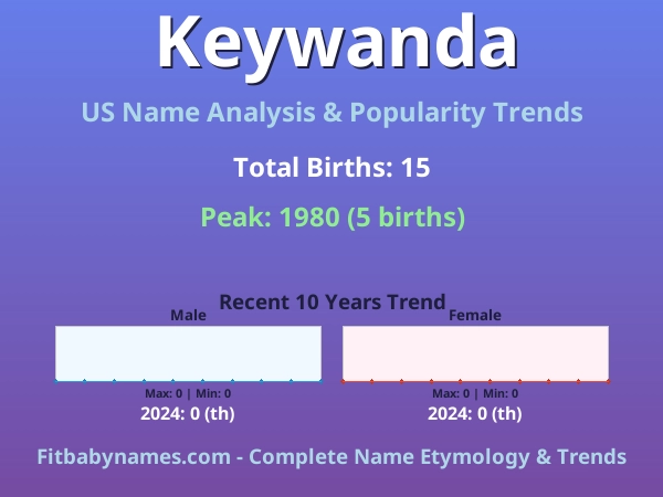 Infographic: Keywanda name meaning, origin, and popularity trends in the United States (US baby name analysis chart)