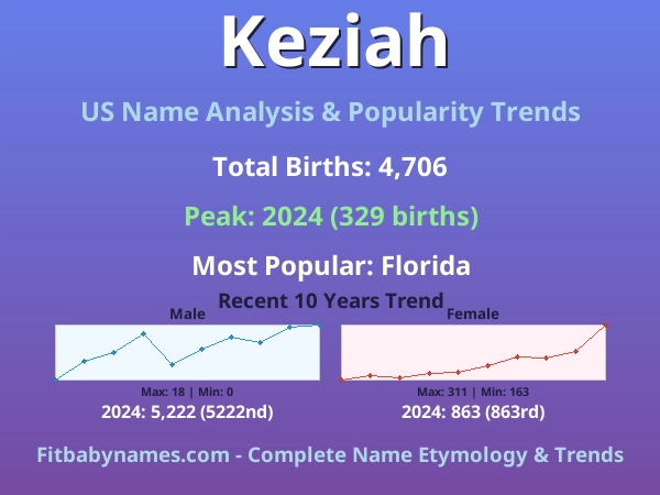 Infographic: Keziah name meaning, origin, and popularity trends in the United States (US baby name analysis chart)