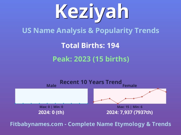 Infographic: Keziyah name meaning, origin, and popularity trends in the United States (US baby name analysis chart)