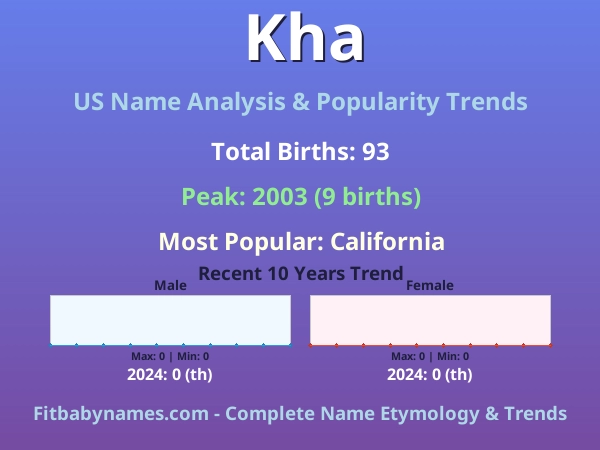 Infographic: Kha name meaning, origin, and popularity trends in the United States (US baby name analysis chart)