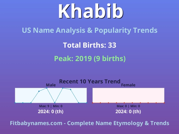 Infographic: Khabib name meaning, origin, and popularity trends in the United States (US baby name analysis chart)