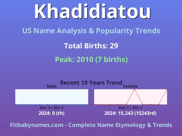 Infographic: Khadidiatou name meaning, origin, and popularity trends in the United States (US baby name analysis chart)