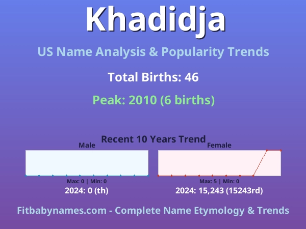Infographic: Khadidja name meaning, origin, and popularity trends in the United States (US baby name analysis chart)