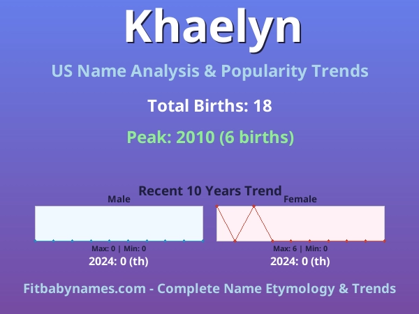 Infographic: Khaelyn name meaning, origin, and popularity trends in the United States (US baby name analysis chart)