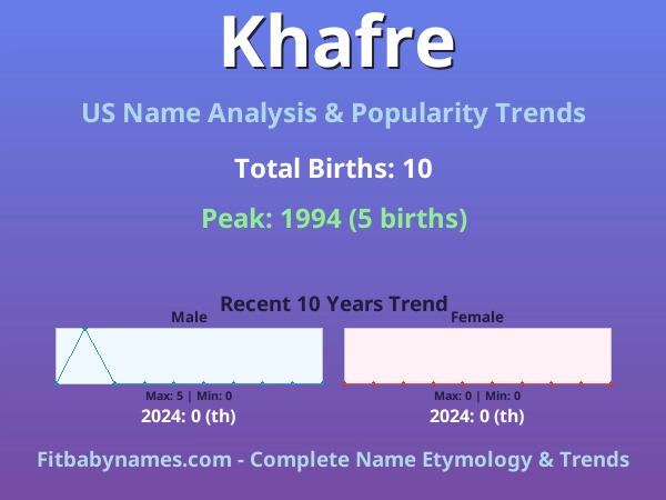 Infographic: Khafre name meaning, origin, and popularity trends in the United States (US baby name analysis chart)