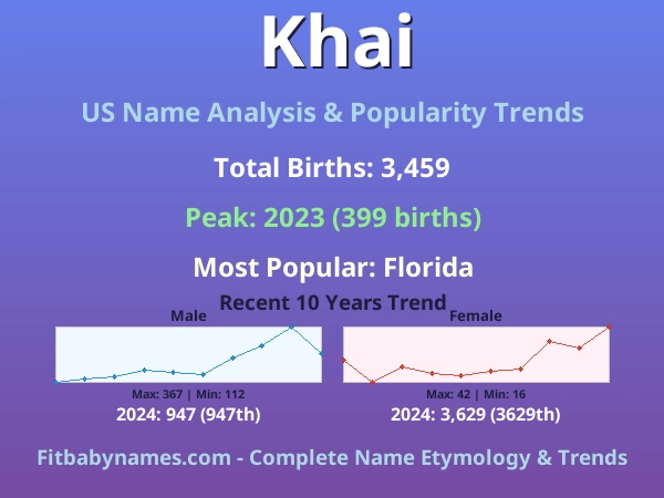 Infographic: Khai name meaning, origin, and popularity trends in the United States (US baby name analysis chart)