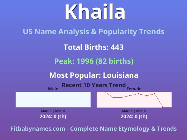 Infographic: Khaila name meaning, origin, and popularity trends in the United States (US baby name analysis chart)