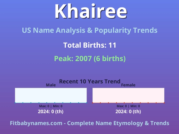 Infographic: Khairee name meaning, origin, and popularity trends in the United States (US baby name analysis chart)