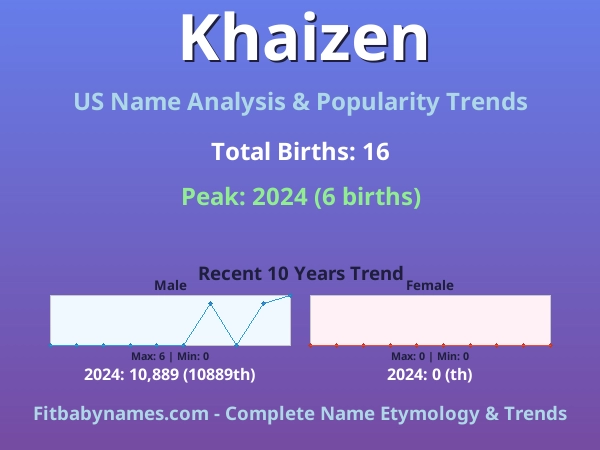 Infographic: Khaizen name meaning, origin, and popularity trends in the United States (US baby name analysis chart)