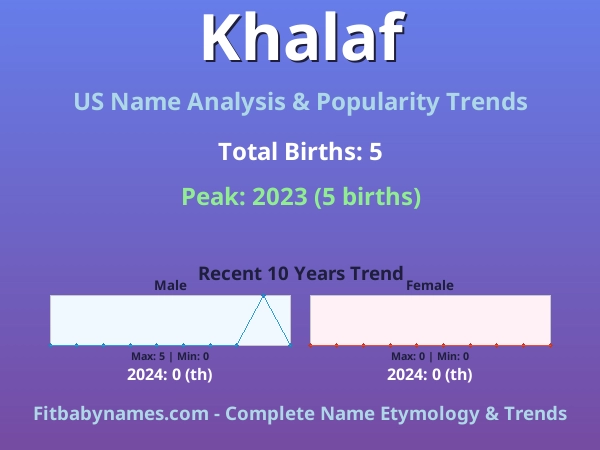 Infographic: Khalaf name meaning, origin, and popularity trends in the United States (US baby name analysis chart)