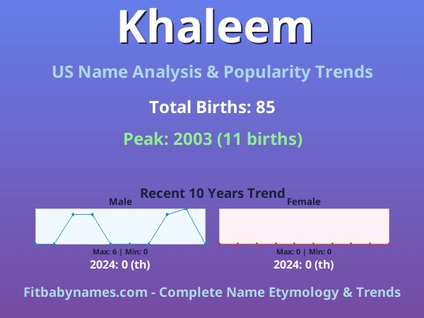Infographic: Khaleem name meaning, origin, and popularity trends in the United States (US baby name analysis chart)