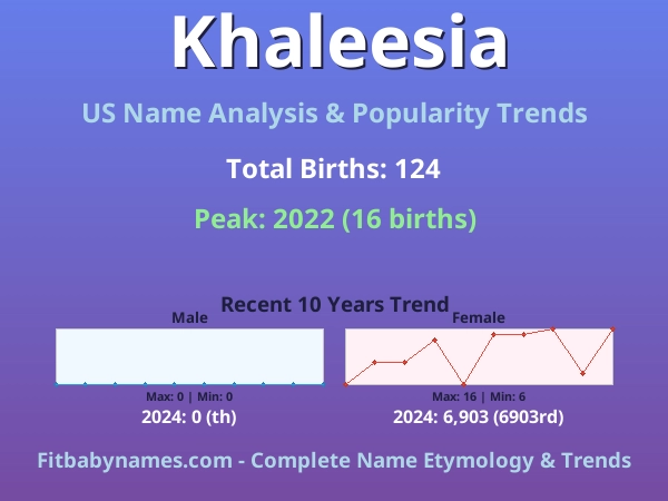 Infographic: Khaleesia name meaning, origin, and popularity trends in the United States (US baby name analysis chart)