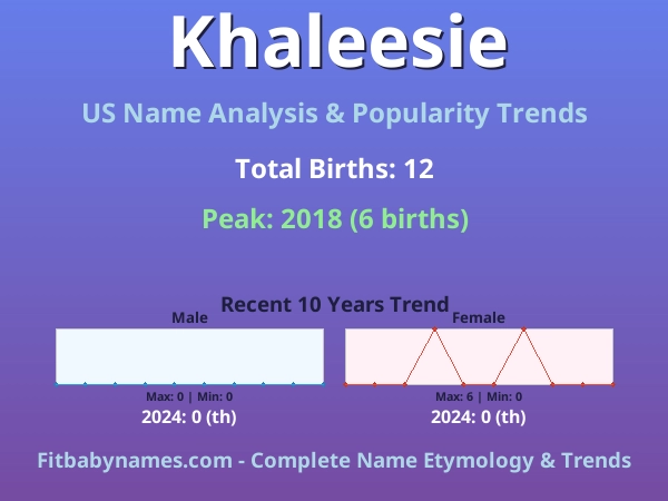 Infographic: Khaleesie name meaning, origin, and popularity trends in the United States (US baby name analysis chart)