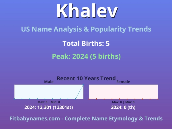 Infographic: Khalev name meaning, origin, and popularity trends in the United States (US baby name analysis chart)