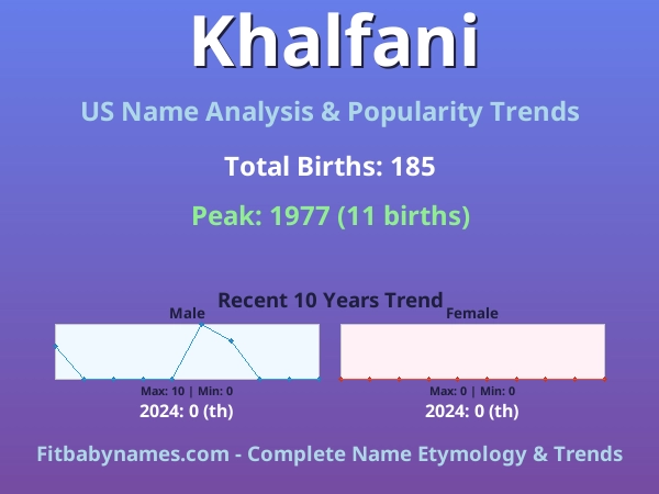 Infographic: Khalfani name meaning, origin, and popularity trends in the United States (US baby name analysis chart)