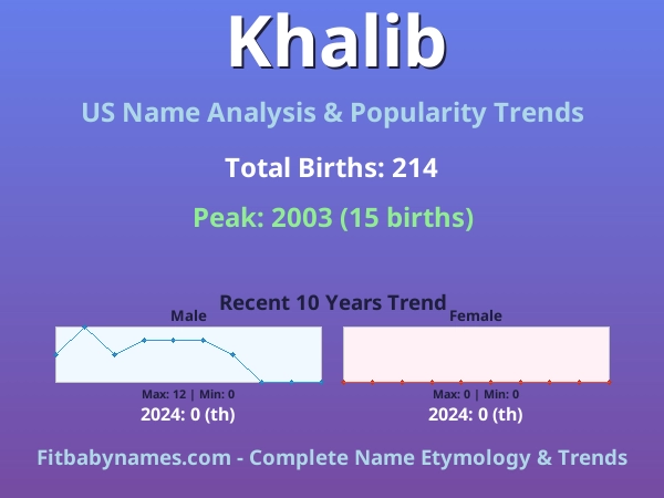 Infographic: Khalib name meaning, origin, and popularity trends in the United States (US baby name analysis chart)