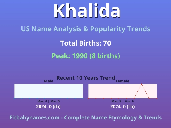 Infographic: Khalida name meaning, origin, and popularity trends in the United States (US baby name analysis chart)