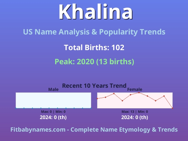 Infographic: Khalina name meaning, origin, and popularity trends in the United States (US baby name analysis chart)