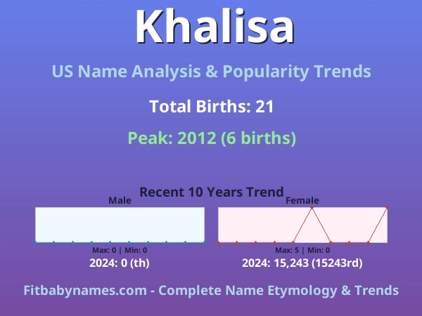 Infographic: Khalisa name meaning, origin, and popularity trends in the United States (US baby name analysis chart)