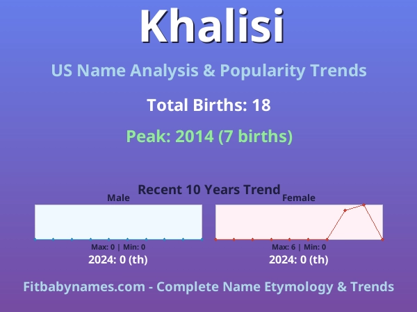 Infographic: Khalisi name meaning, origin, and popularity trends in the United States (US baby name analysis chart)