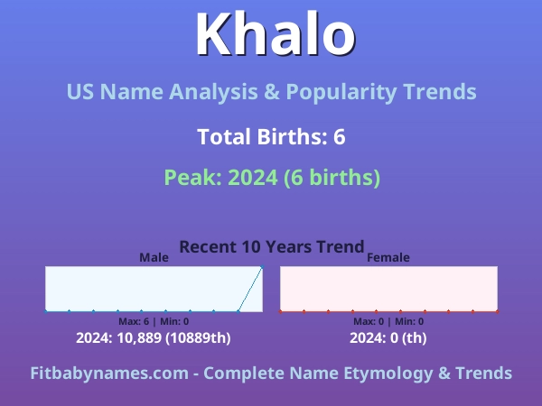Infographic: Khalo name meaning, origin, and popularity trends in the United States (US baby name analysis chart)
