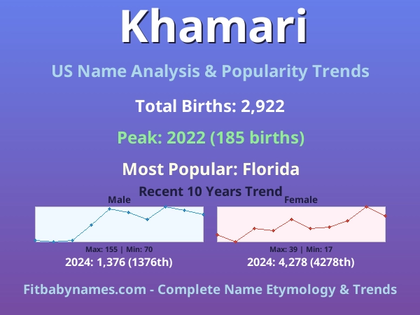 Infographic: Khamari name meaning, origin, and popularity trends in the United States (US baby name analysis chart)
