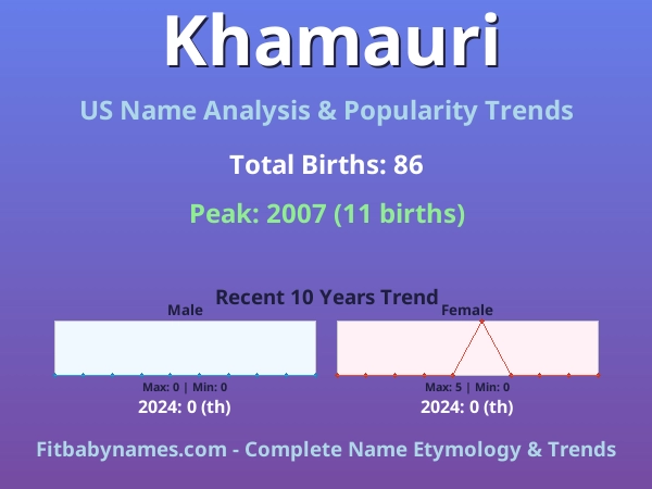 Infographic: Khamauri name meaning, origin, and popularity trends in the United States (US baby name analysis chart)