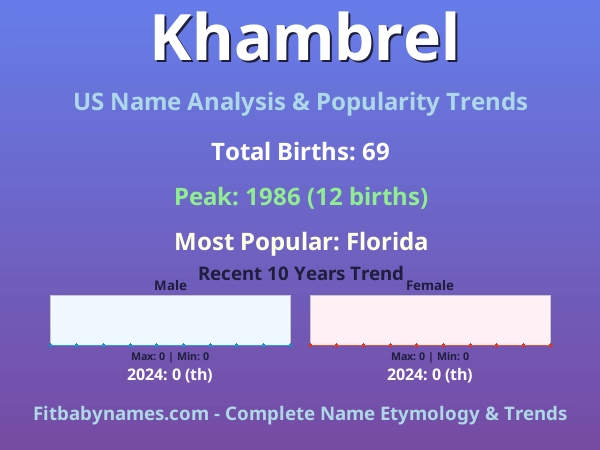 Infographic: Khambrel name meaning, origin, and popularity trends in the United States (US baby name analysis chart)