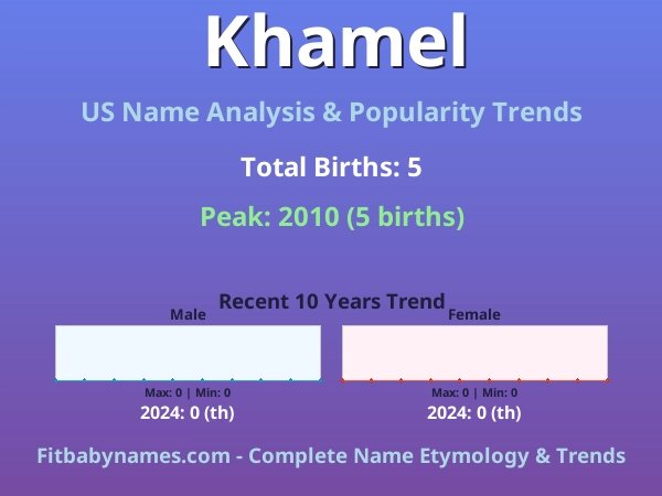 Infographic: Khamel name meaning, origin, and popularity trends in the United States (US baby name analysis chart)