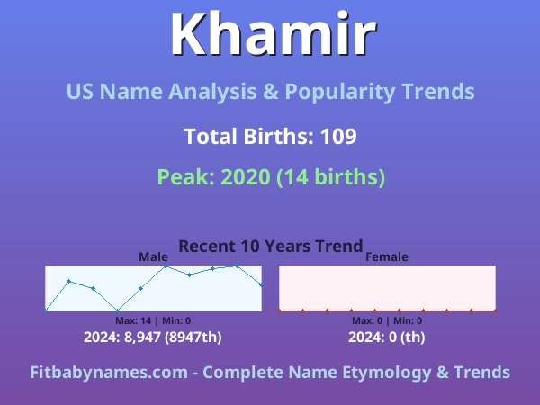 Infographic: Khamir name meaning, origin, and popularity trends in the United States (US baby name analysis chart)