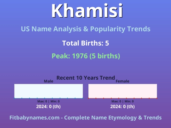 Infographic: Khamisi name meaning, origin, and popularity trends in the United States (US baby name analysis chart)