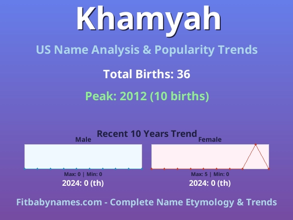 Infographic: Khamyah name meaning, origin, and popularity trends in the United States (US baby name analysis chart)