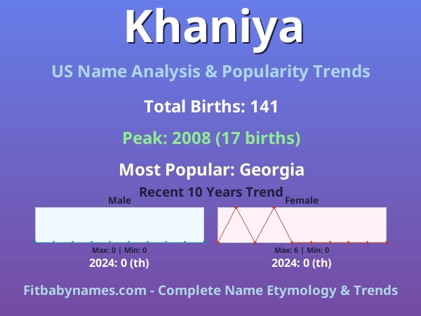 Infographic: Khaniya name meaning, origin, and popularity trends in the United States (US baby name analysis chart)