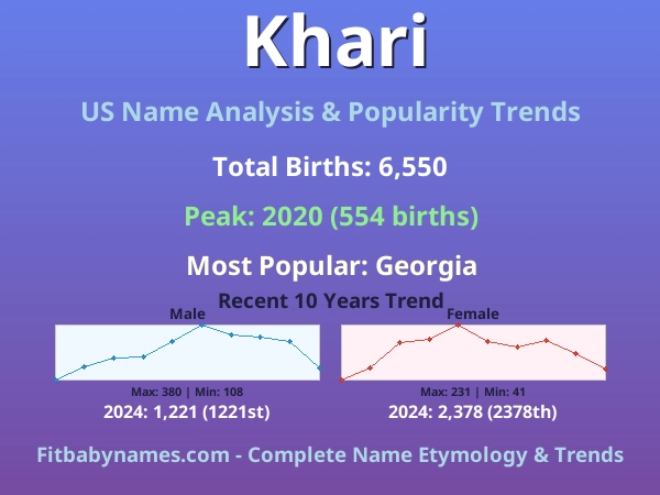 Infographic: Khari name meaning, origin, and popularity trends in the United States (US baby name analysis chart)