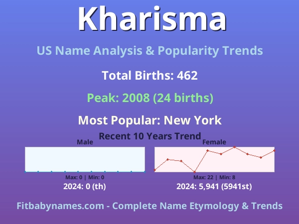 Infographic: Kharisma name meaning, origin, and popularity trends in the United States (US baby name analysis chart)