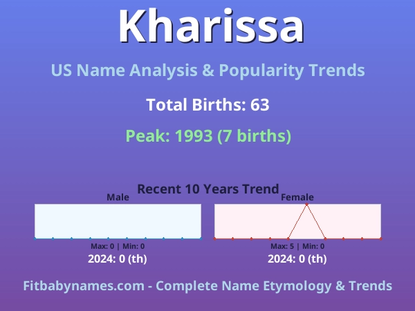 Infographic: Kharissa name meaning, origin, and popularity trends in the United States (US baby name analysis chart)