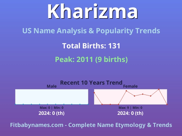 Infographic: Kharizma name meaning, origin, and popularity trends in the United States (US baby name analysis chart)