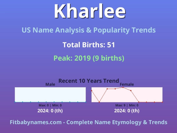 Infographic: Kharlee name meaning, origin, and popularity trends in the United States (US baby name analysis chart)