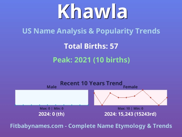 Infographic: Khawla name meaning, origin, and popularity trends in the United States (US baby name analysis chart)