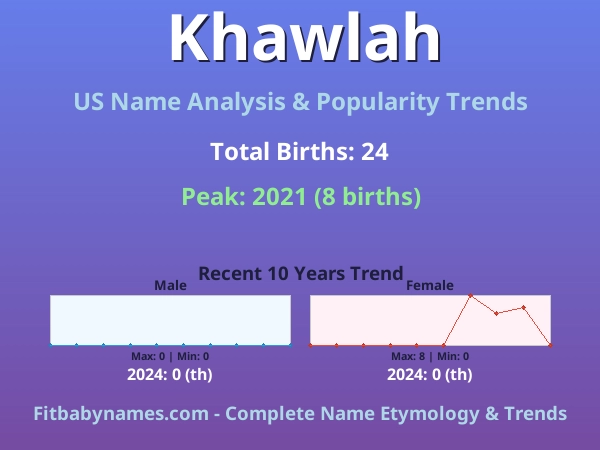 Infographic: Khawlah name meaning, origin, and popularity trends in the United States (US baby name analysis chart)