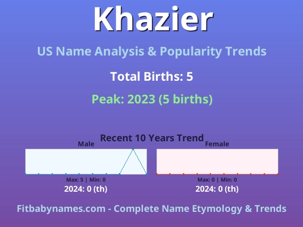 Infographic: Khazier name meaning, origin, and popularity trends in the United States (US baby name analysis chart)