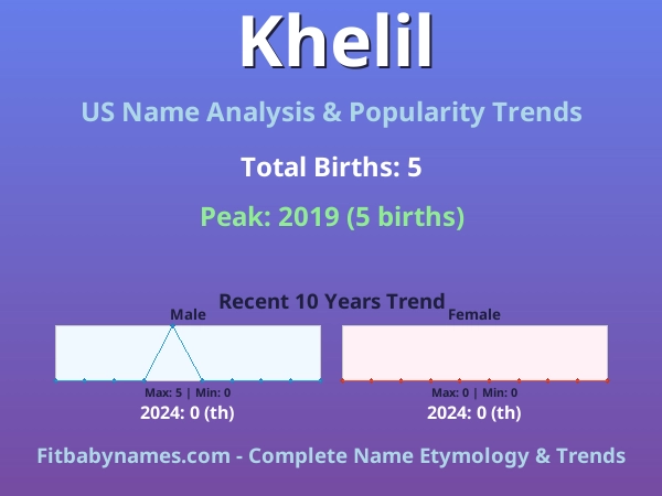 Infographic: Khelil name meaning, origin, and popularity trends in the United States (US baby name analysis chart)