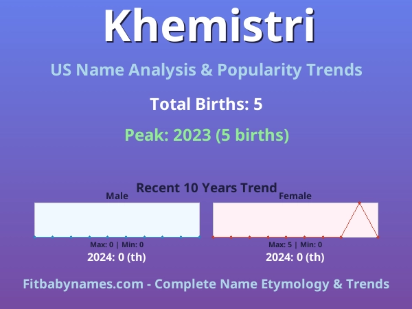 Infographic: Khemistri name meaning, origin, and popularity trends in the United States (US baby name analysis chart)