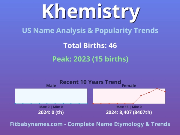 Infographic: Khemistry name meaning, origin, and popularity trends in the United States (US baby name analysis chart)