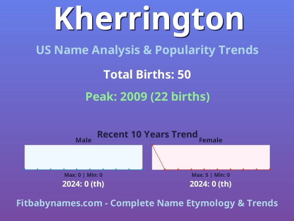 Infographic: Kherrington name meaning, origin, and popularity trends in the United States (US baby name analysis chart)