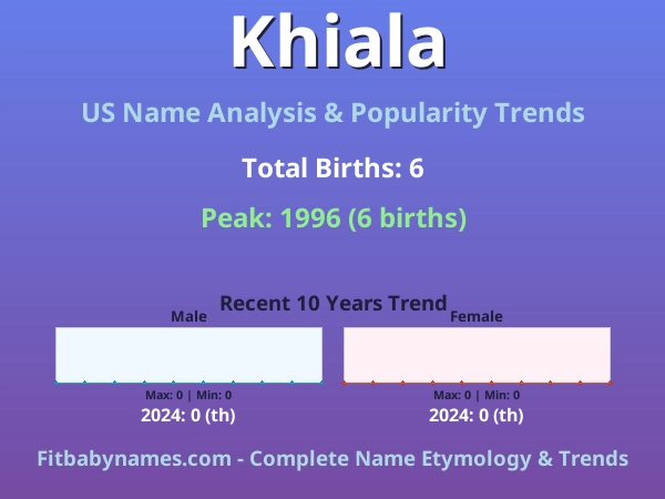 Infographic: Khiala name meaning, origin, and popularity trends in the United States (US baby name analysis chart)
