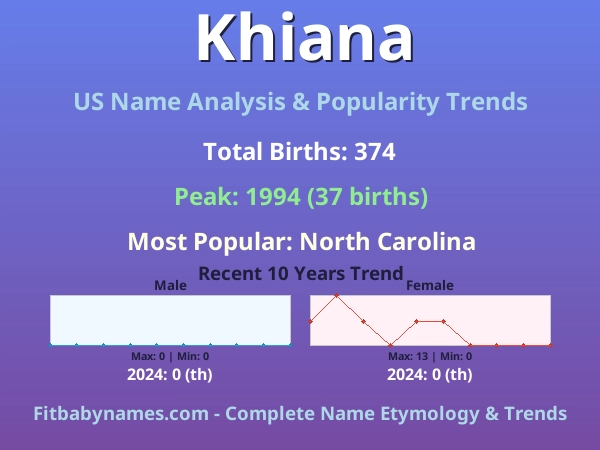 Infographic: Khiana name meaning, origin, and popularity trends in the United States (US baby name analysis chart)