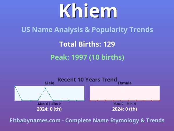 Infographic: Khiem name meaning, origin, and popularity trends in the United States (US baby name analysis chart)
