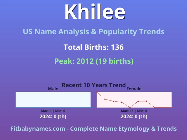 Infographic: Khilee name meaning, origin, and popularity trends in the United States (US baby name analysis chart)
