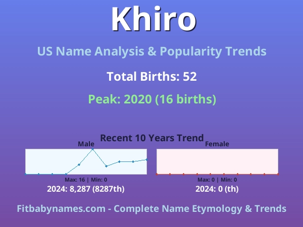 Infographic: Khiro name meaning, origin, and popularity trends in the United States (US baby name analysis chart)
